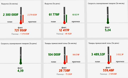 Оперативное управление продажами в розничной сети в Магнитогорске