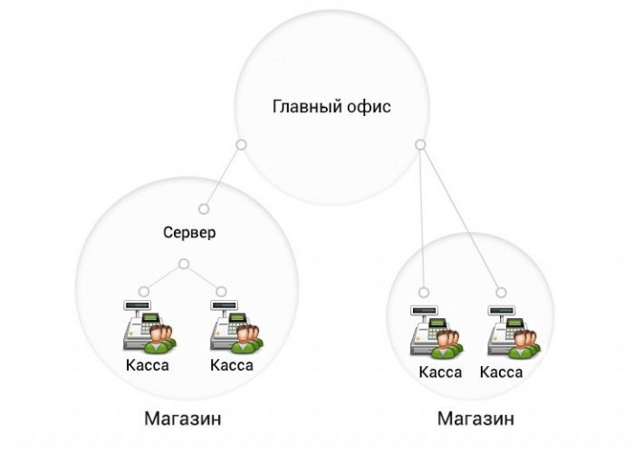Централизованное управление кассовыми узлами в Магнитогорске